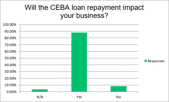 Will CEBA repay affect