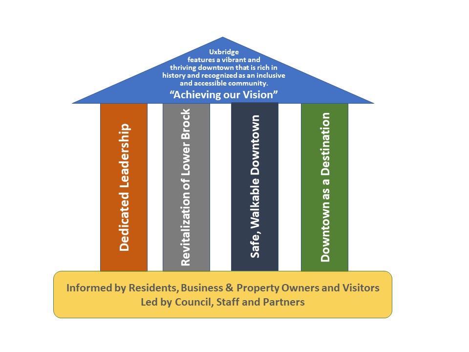 DRP action plan pillars