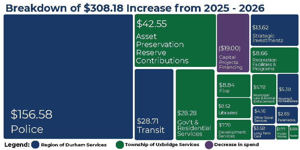Breakdown of Budget
